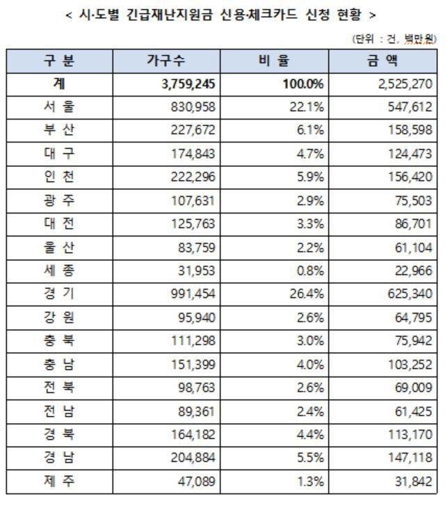 시도별