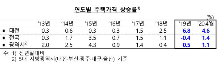 연도별주택가격 상승률