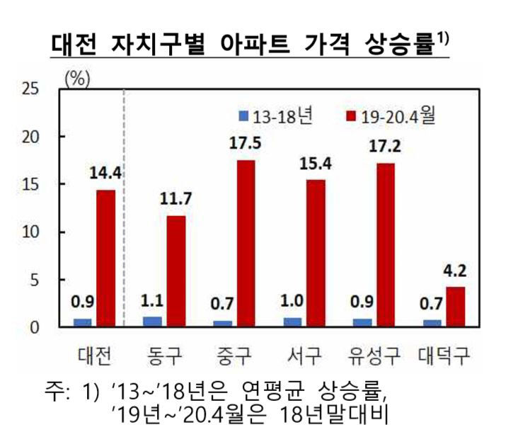 대전자치구별 아파트가격상승률