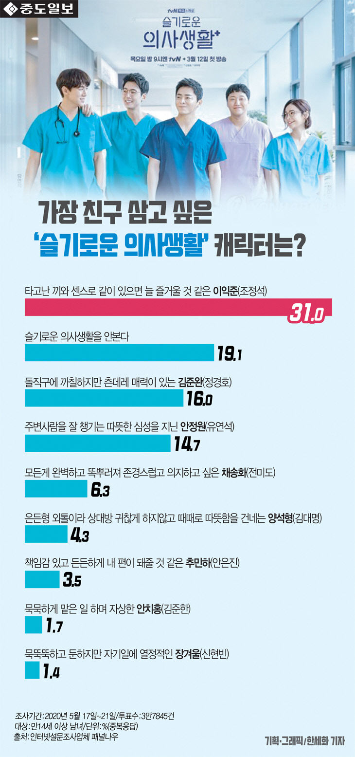 인포-슬기로운의사생활-캐릭터