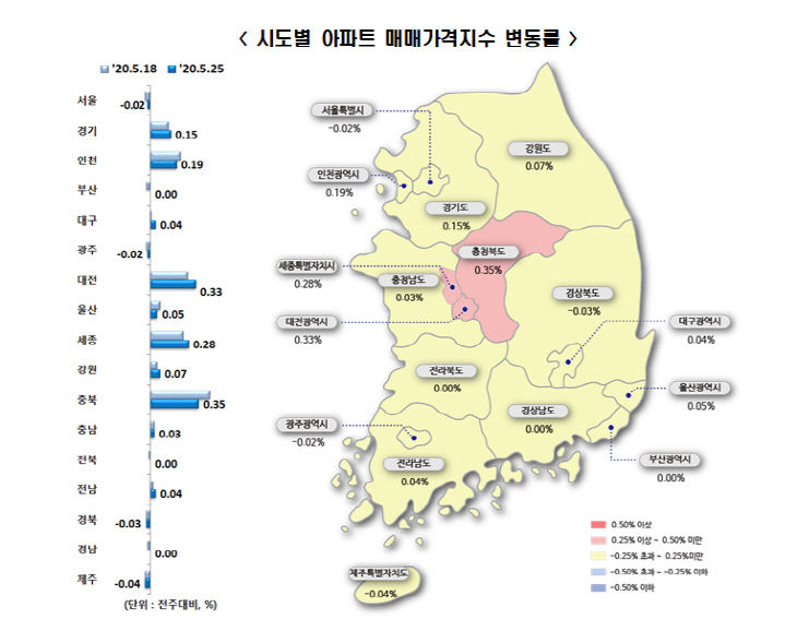 매매가 변동률