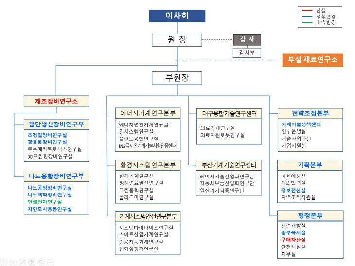 [참고자료1] 한국기계연구원 조직도(2020.06.01. 기준)