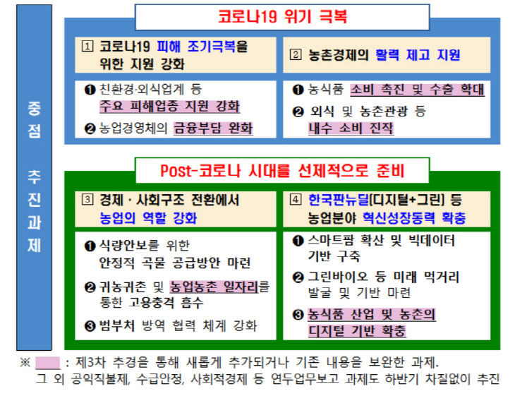 농식품