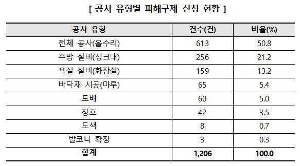 공사 유형별