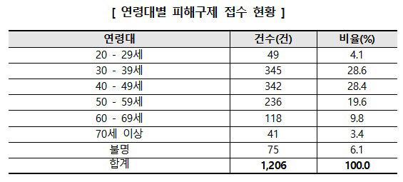연령별