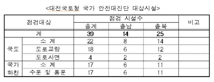 대전국토청