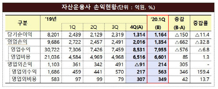 자산운용사 손익현황