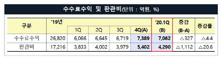 수수료수익 및 판관비