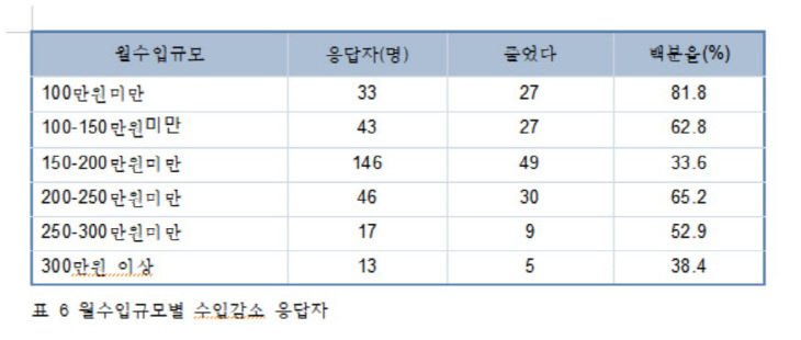 감소급여