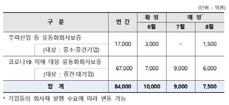 유동화회사보증 공급 계획