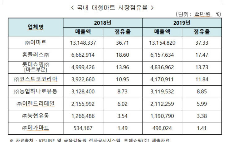 점유율
