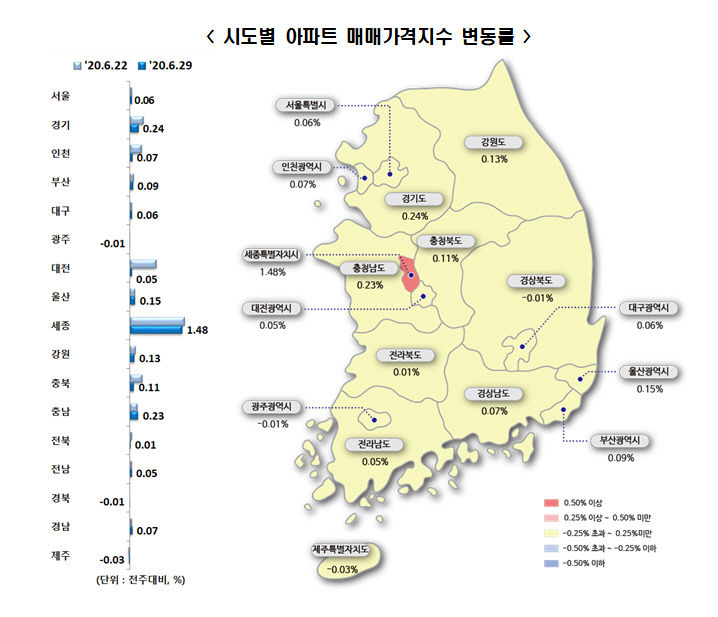 시도별 매매가격지수