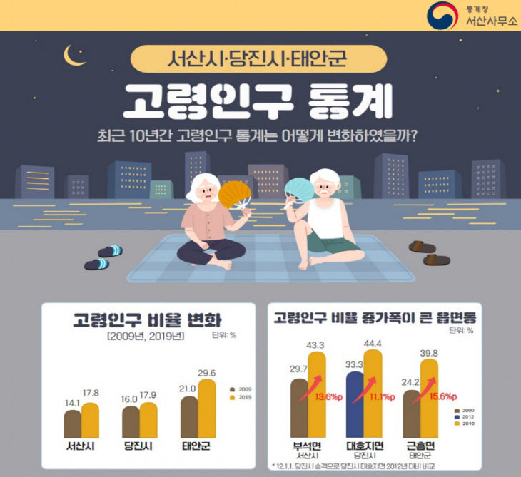최근-10년간-서산당진태안-고령인구변화_page-0001