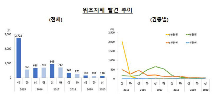 위조지폐발견