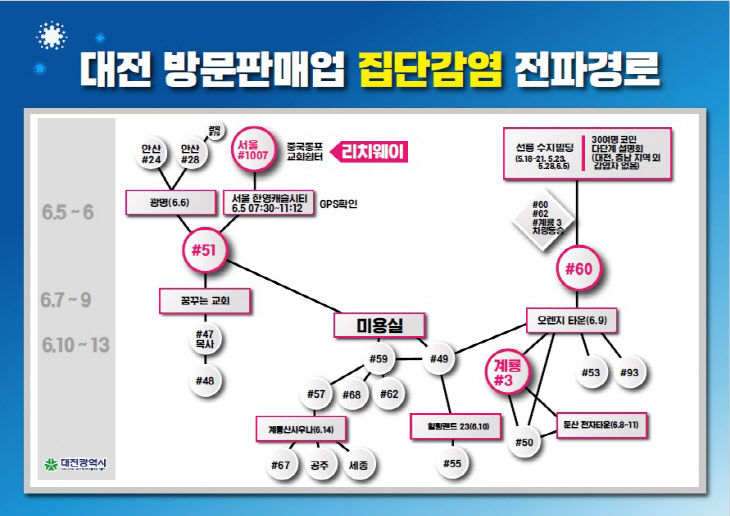 대전 방문판매업 집단감염 전파경로