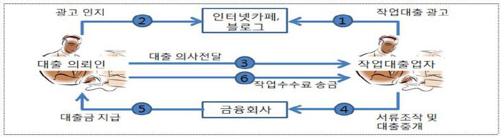 작업대출