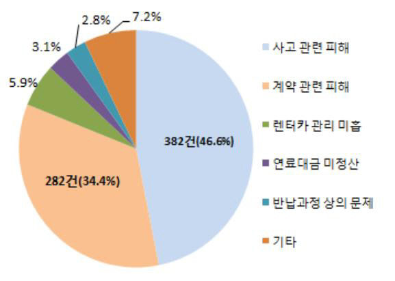 렌터카 소비자피해 유형