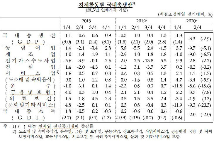 경제활동별