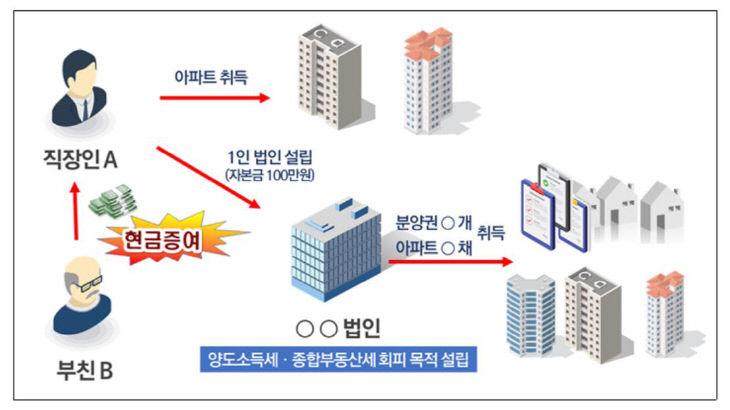 국세청