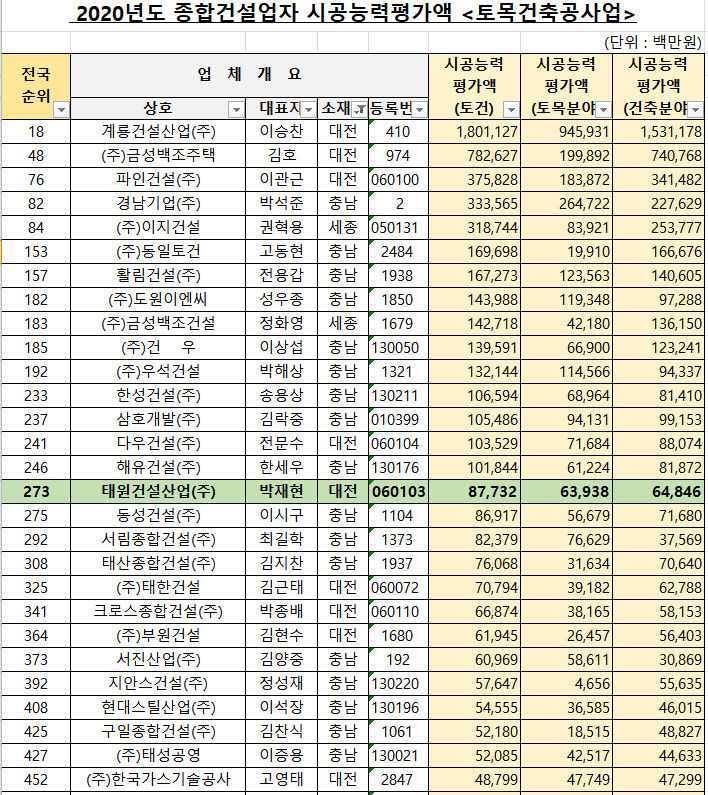 대전세종충남 건설사 시공능력평가