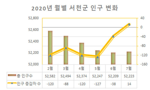 서천, 7년만에 인구증가