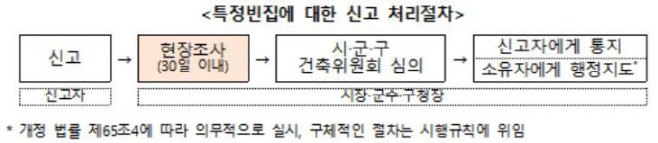 특정빈집