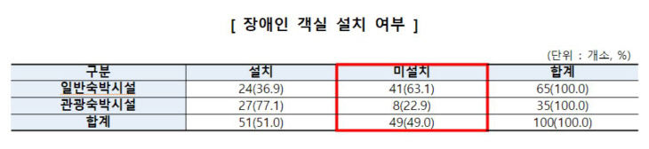 장애인 객실