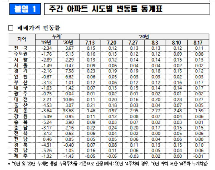 매매가변동률