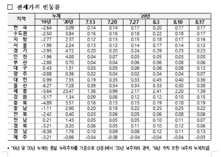 전세가격변동률