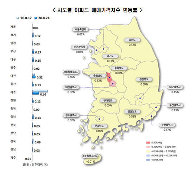 매매가 변동률