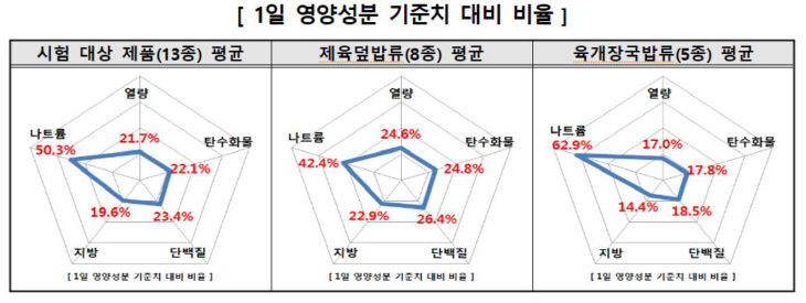 1일 영양성분