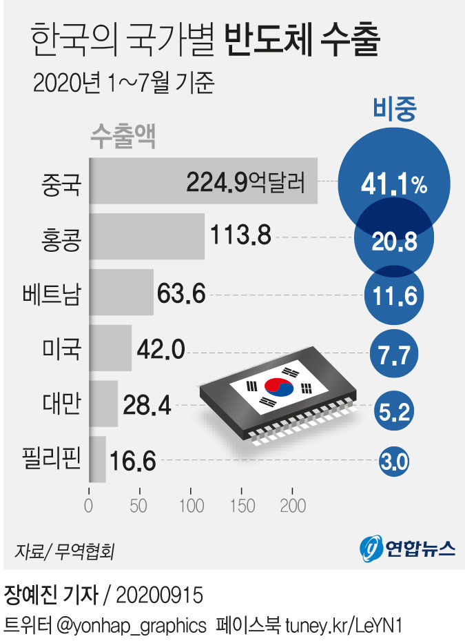 반도체