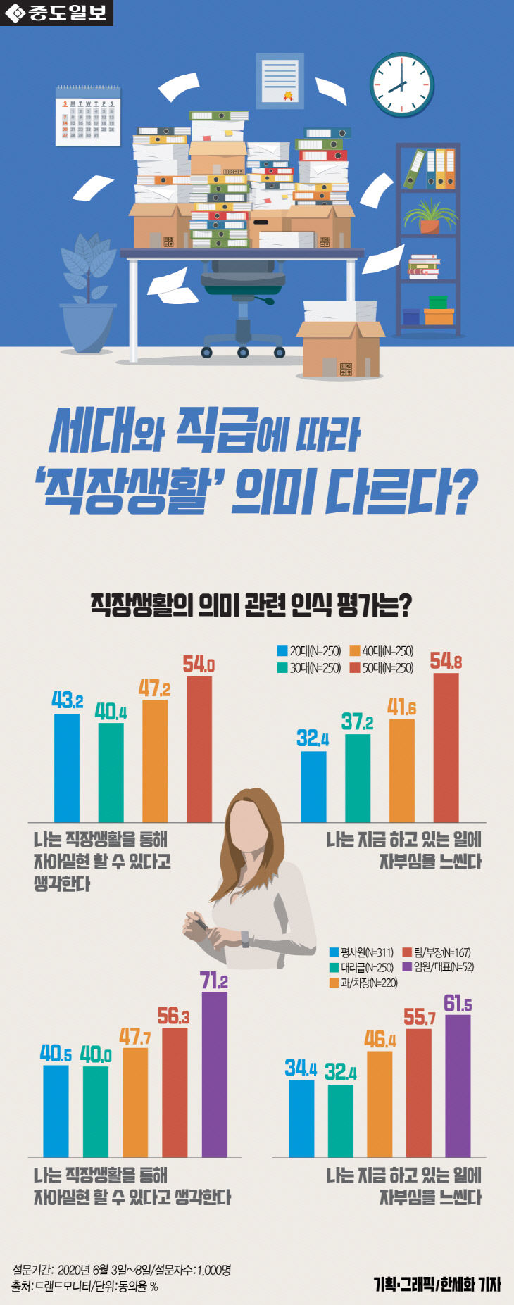 인포-나이대직급에따라직장생활의미달라