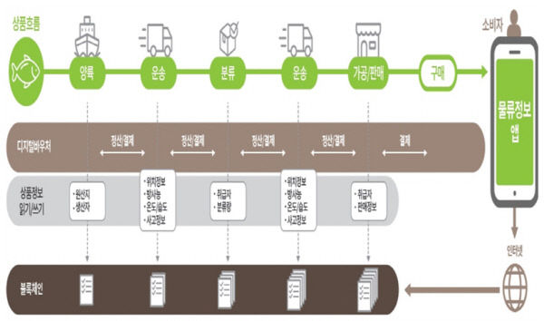 부산시 스마트 수산물