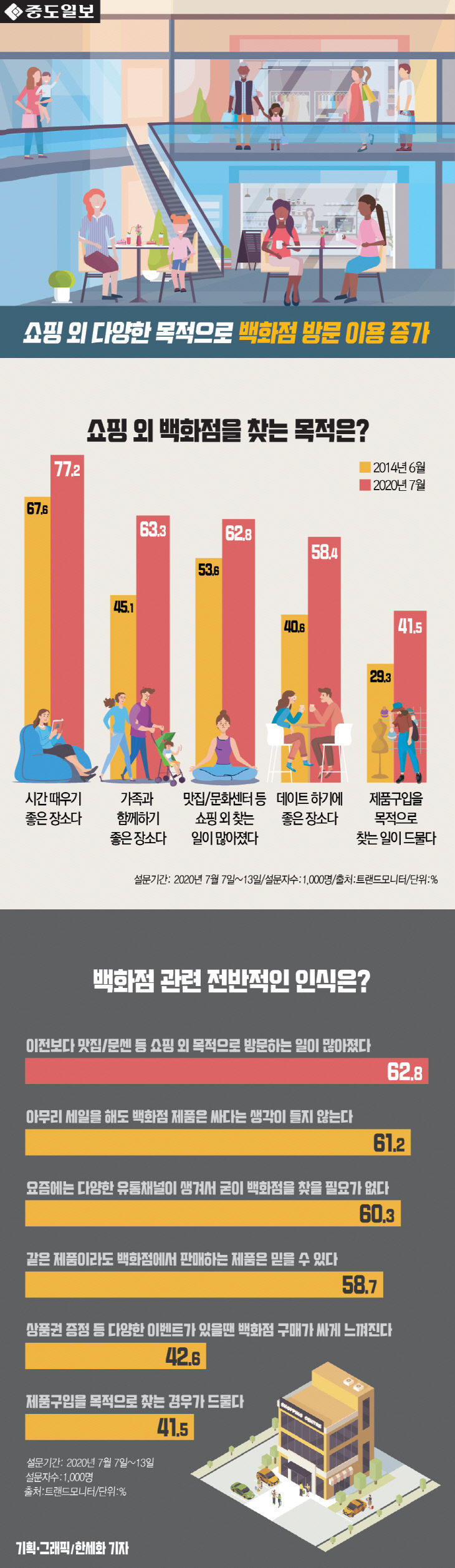 인포-백화점쇼핑외다른용도방문증가