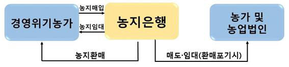 경영회생