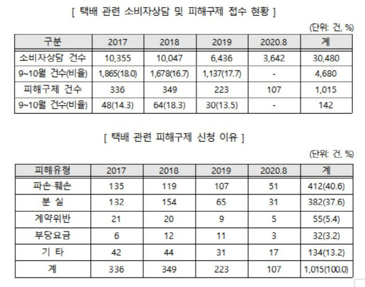 택배피해