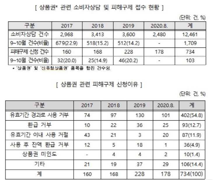 상품권피해