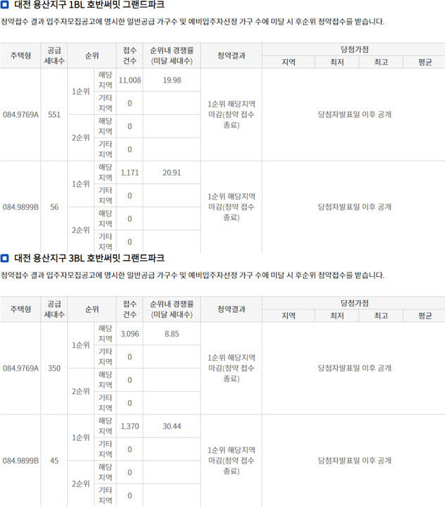 호반써밋 유성 그랜드파크 1순위 청약경쟁률 현황