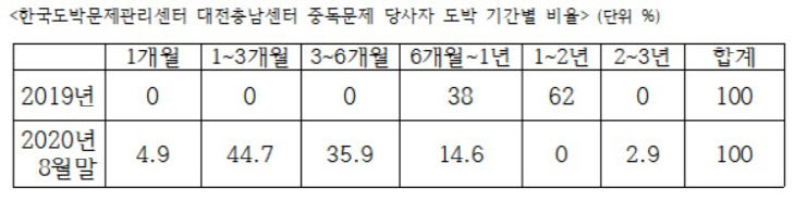 도박중독11