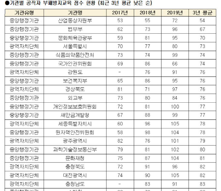 부패