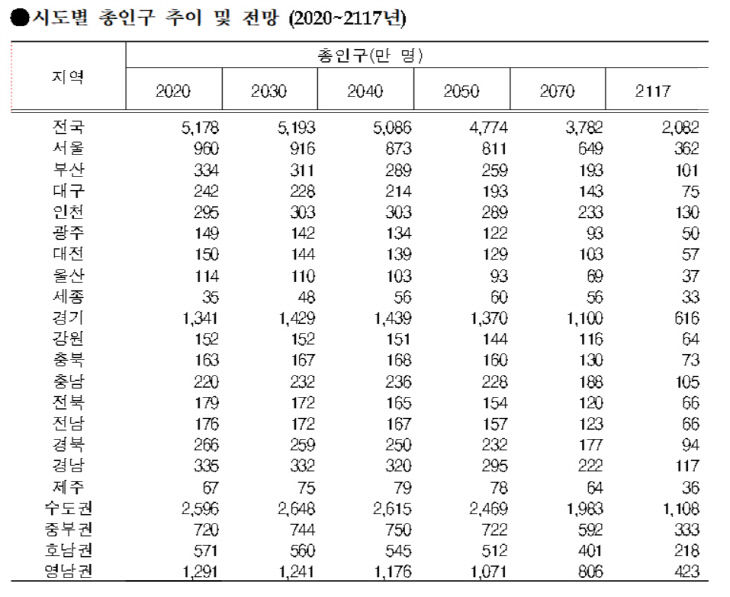 총인구2