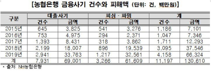 농협 사기