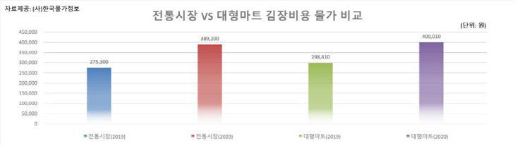물가
