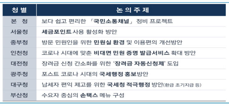 지역별
