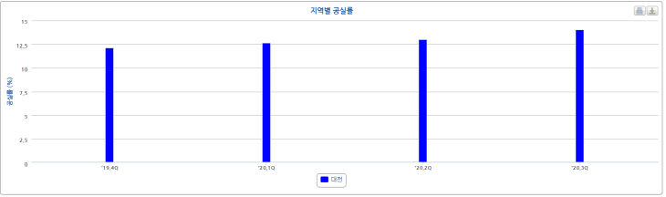 공실률