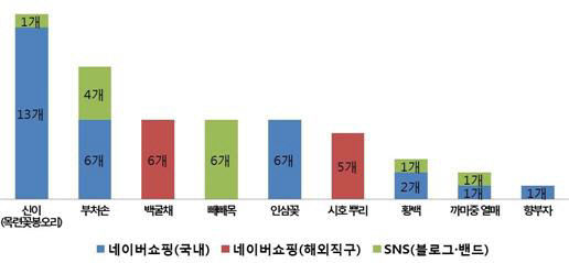 식용불가 원료 및 관련 식품의 온라인 유통 현황