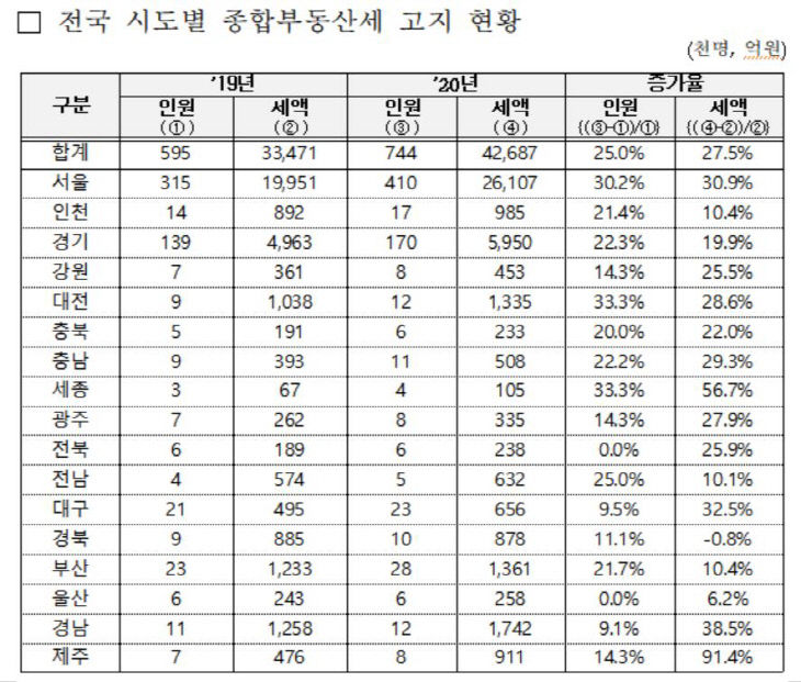 종부세