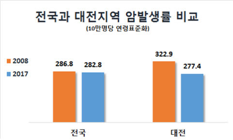 암발생 비교