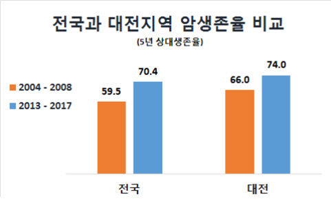 암생존 비교